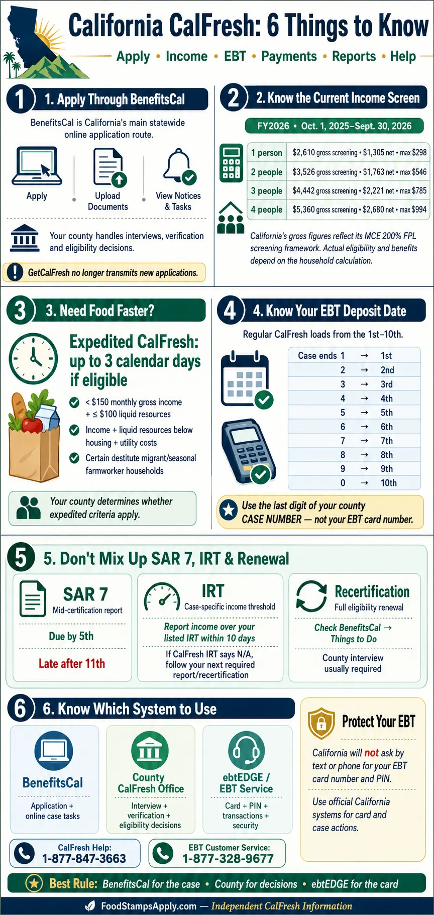California CalFresh infographic showing BenefitsCal application steps, income screening, expedited service, EBT payment dates, SAR 7 and official help