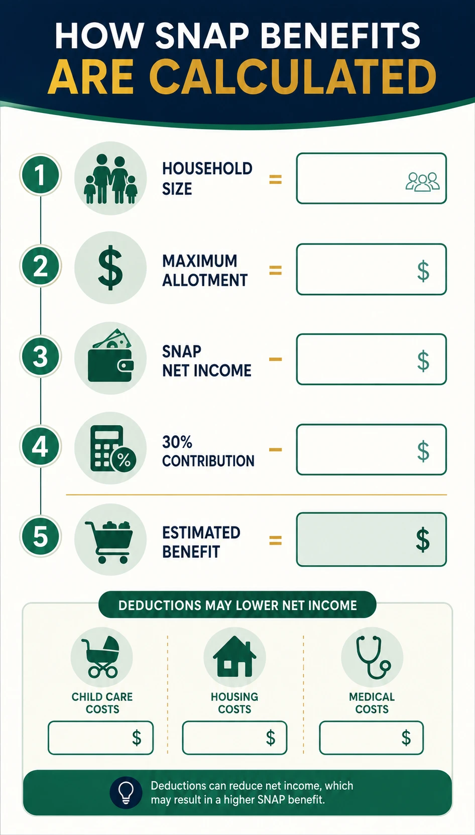 SNAP Benefit Amounts 2026: How Much Could You Receive? 2 Infographic showing how household size and net income are used to estimate a SNAP monthly benefit