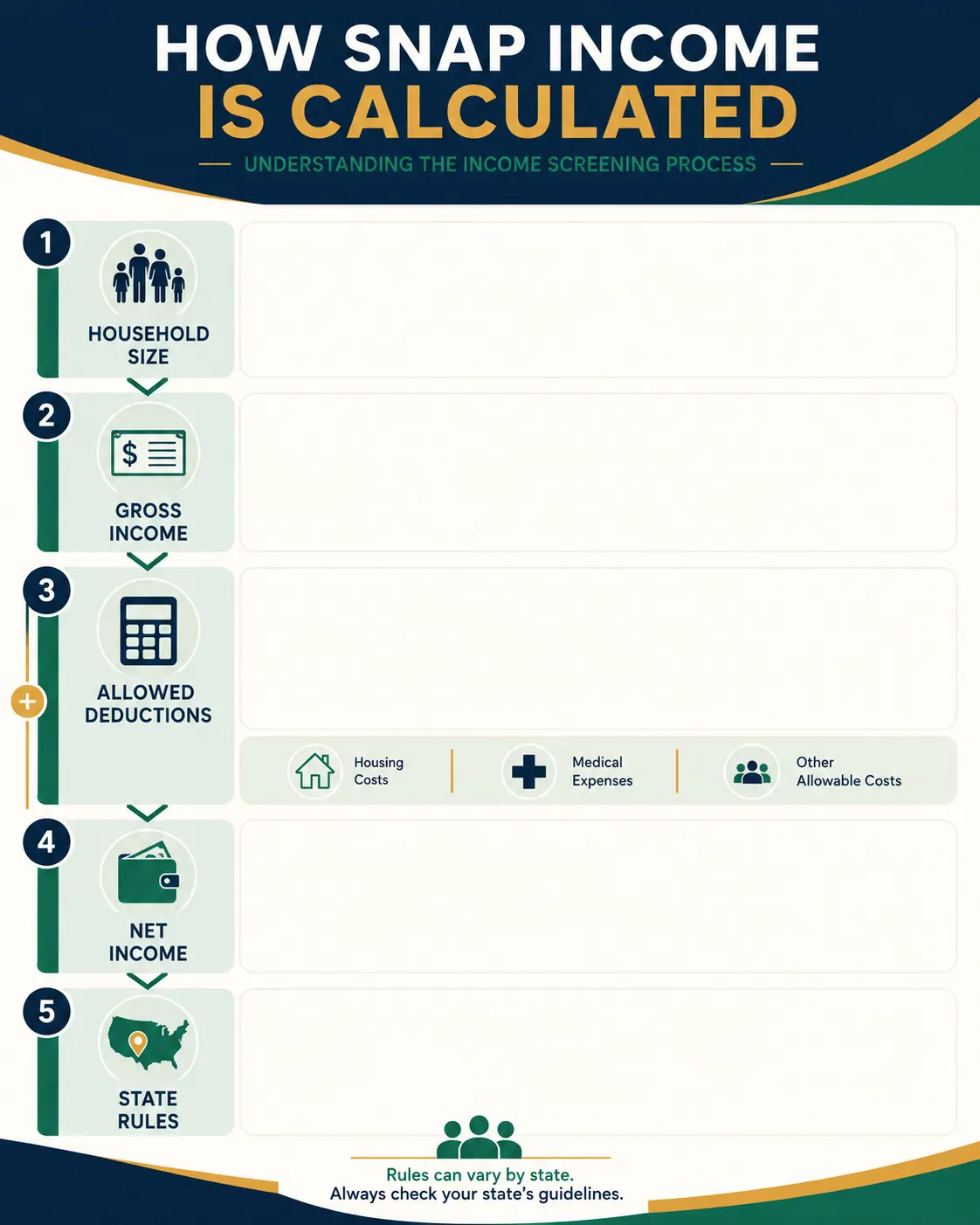 Infographic showing household size, gross income, deductions, net income and state rules used in SNAP income screening