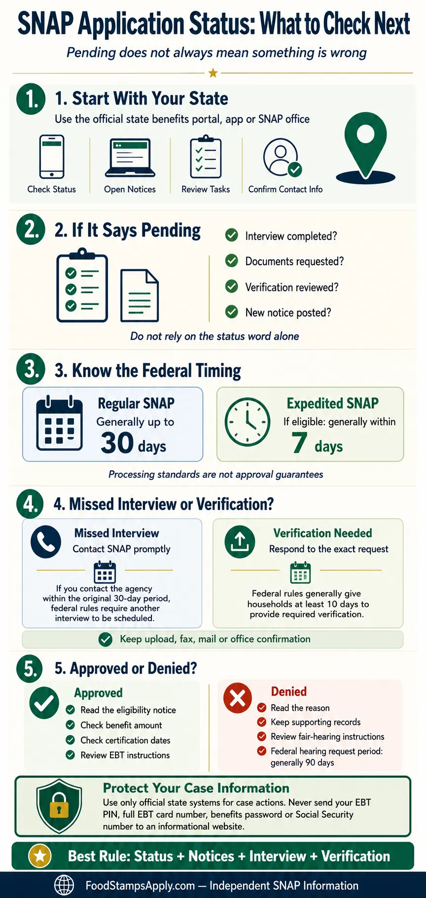 Infographic explaining pending SNAP application status, interviews, verification, processing times, approval and denial