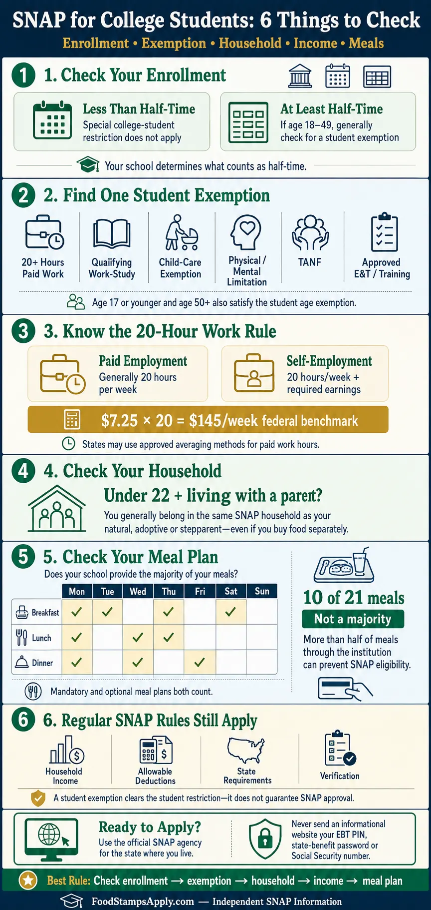 Infographic explaining SNAP rules for college students, including enrollment, exemptions, work hours, household rules and meal plans