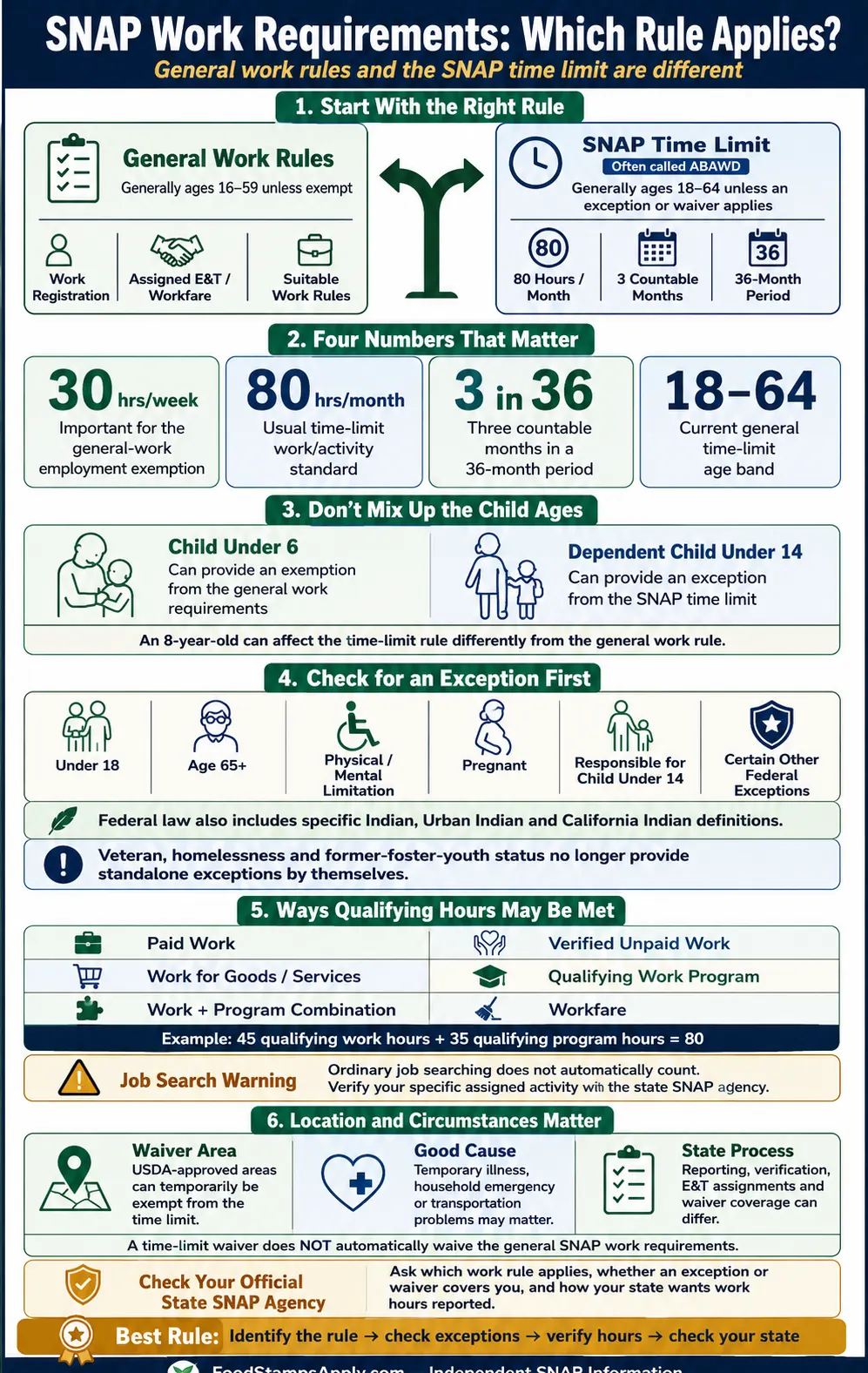 SNAP Work Requirements 2026: ABAWD Rules, 80-Hour Requirement & Exemptions 2 Infographic comparing general SNAP work requirements with the ABAWD 80-hour time limit, exemptions, child rules and waivers