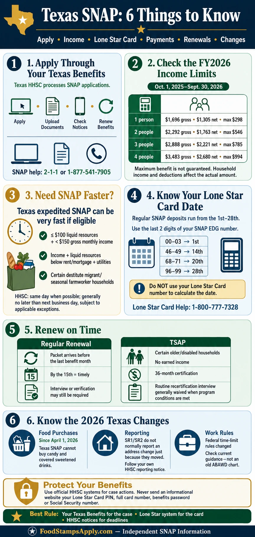 Texas SNAP infographic covering income limits, expedited benefits, Lone Star Card payment dates, renewals and reporting changes