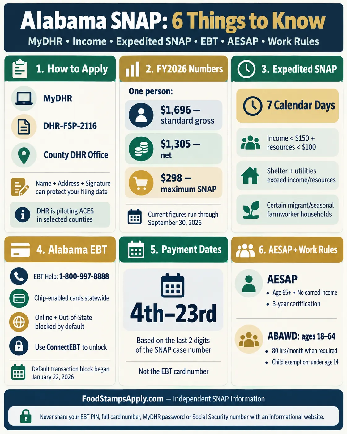 Alabama SNAP infographic explaining MyDHR, FY2026 income limits, expedited SNAP, Alabama EBT, payment dates, AESAP and work rules.