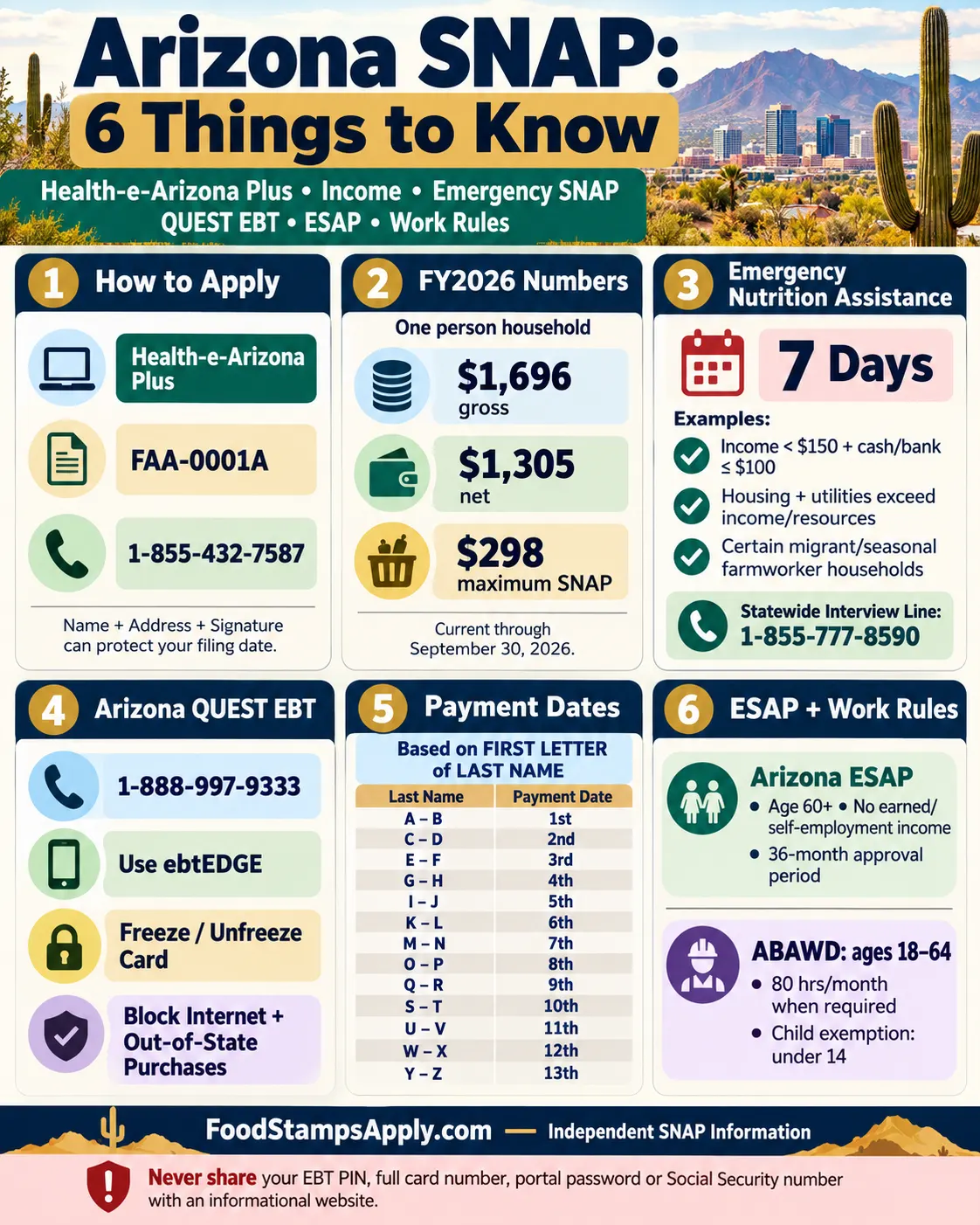 Arizona SNAP infographic explaining Health-e-Arizona Plus, FY2027 income limits, Emergency Nutrition Assistance, QUEST EBT, payment dates, ESAP and work rules.