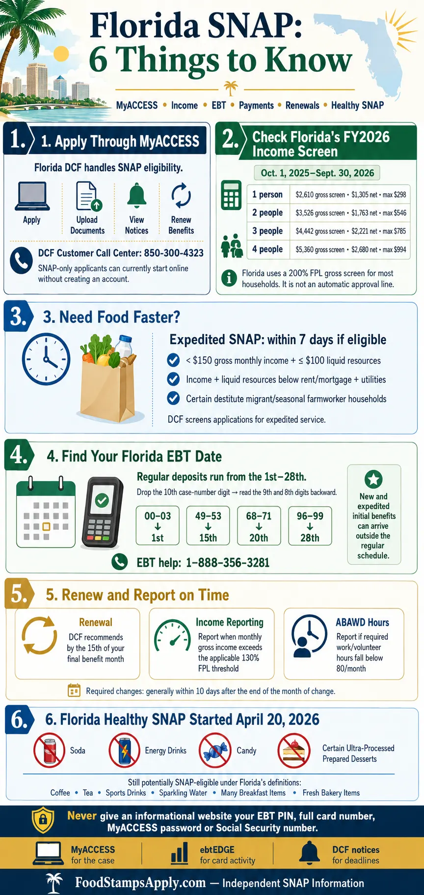 Florida Food Stamps (SNAP) 2026: Income Limits, MyACCESS, EBT & How to Apply 2 Florida SNAP infographic explaining MyACCESS, income limits, EBT payment dates, renewals and Healthy SNAP rules