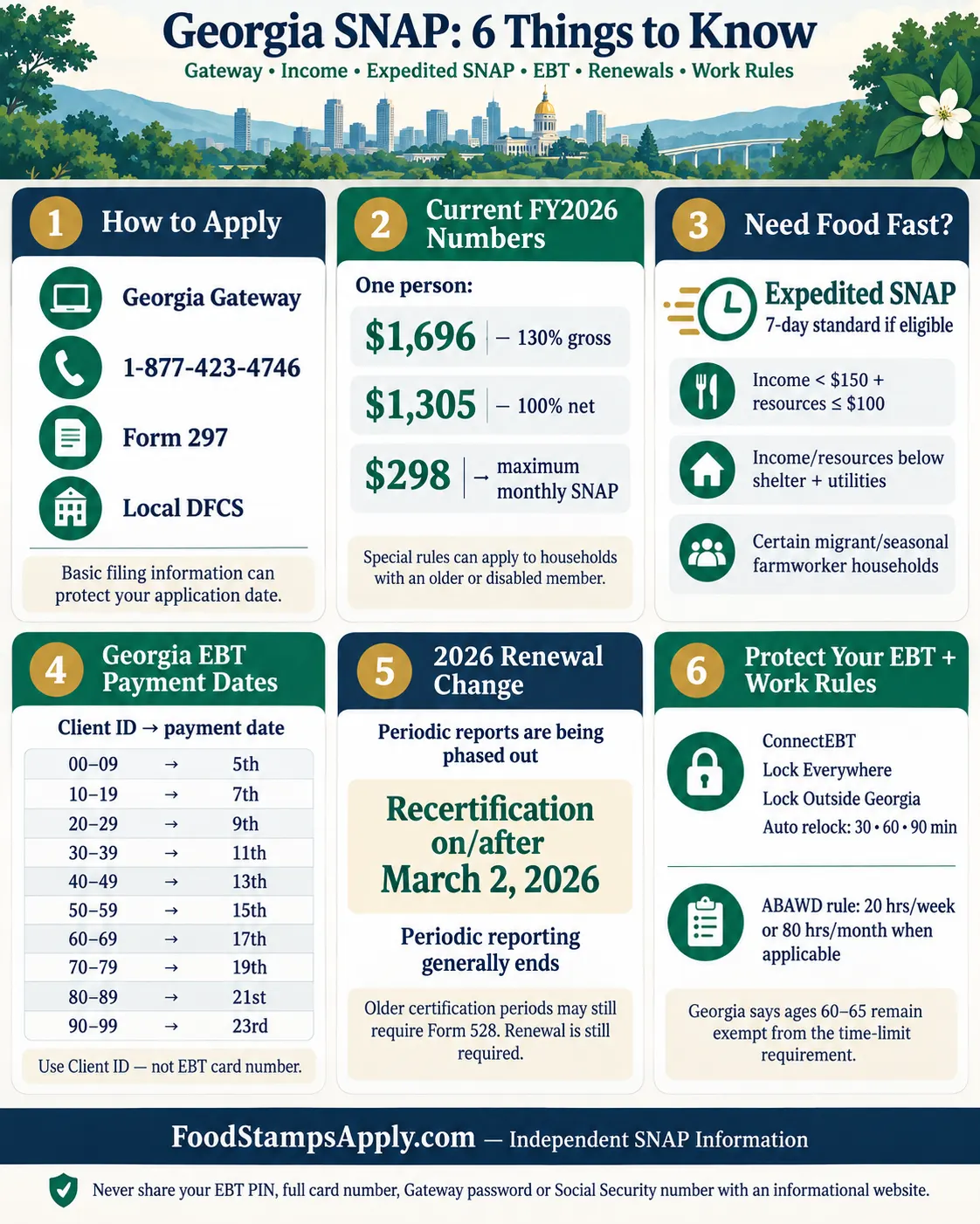 Georgia SNAP infographic explaining Georgia Gateway, income limits, expedited SNAP, EBT payment dates, renewal changes and work rules.