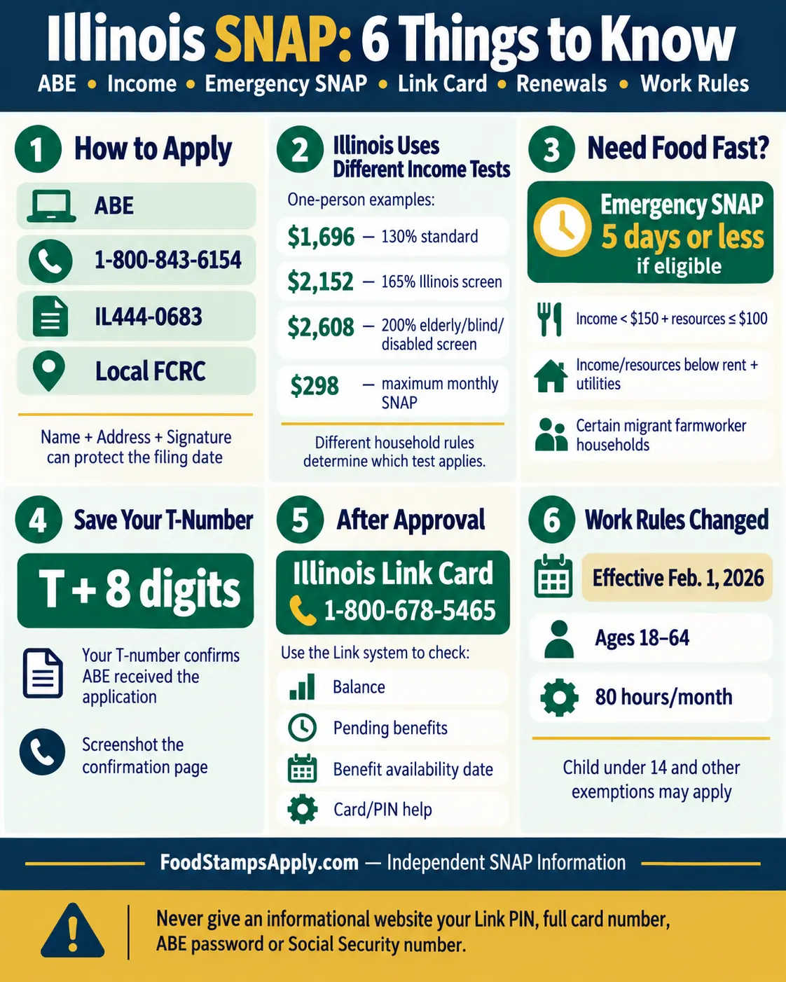 Illinois Food Stamps (SNAP) 2026: Income Limits, Link Card, ABE & How to Apply 2 Illinois SNAP infographic explaining ABE, income limits, Emergency SNAP, T-number, Link Card and 2026 work requirements.