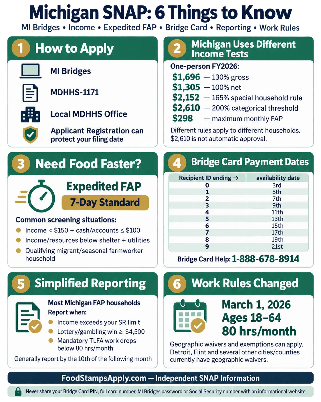 Michigan SNAP infographic explaining MI Bridges, income limits, expedited FAP, Bridge Card payment dates, reporting, and work rules