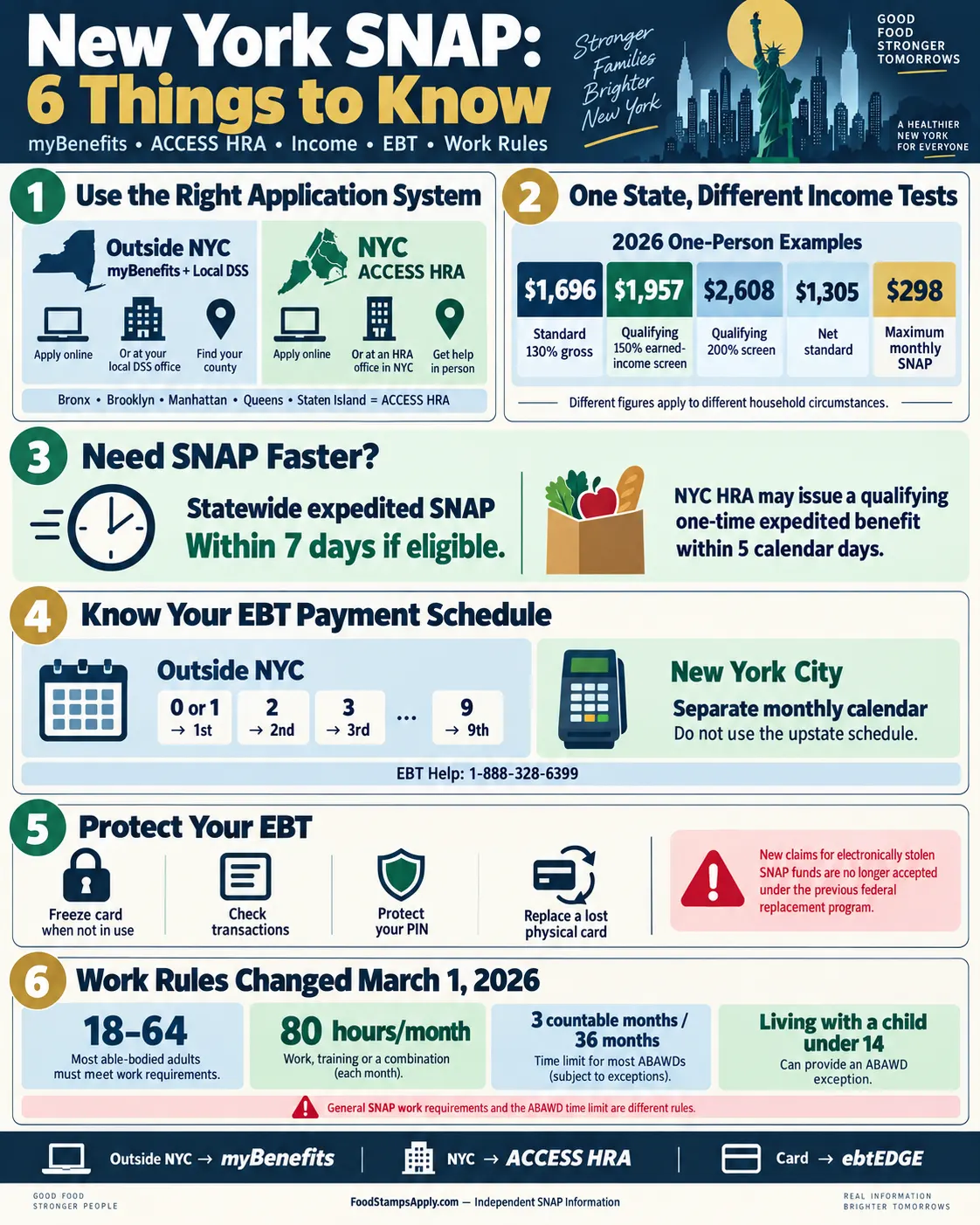 New York SNAP infographic showing myBenefits, ACCESS HRA, income limits, EBT payment schedules and 2026 work rules