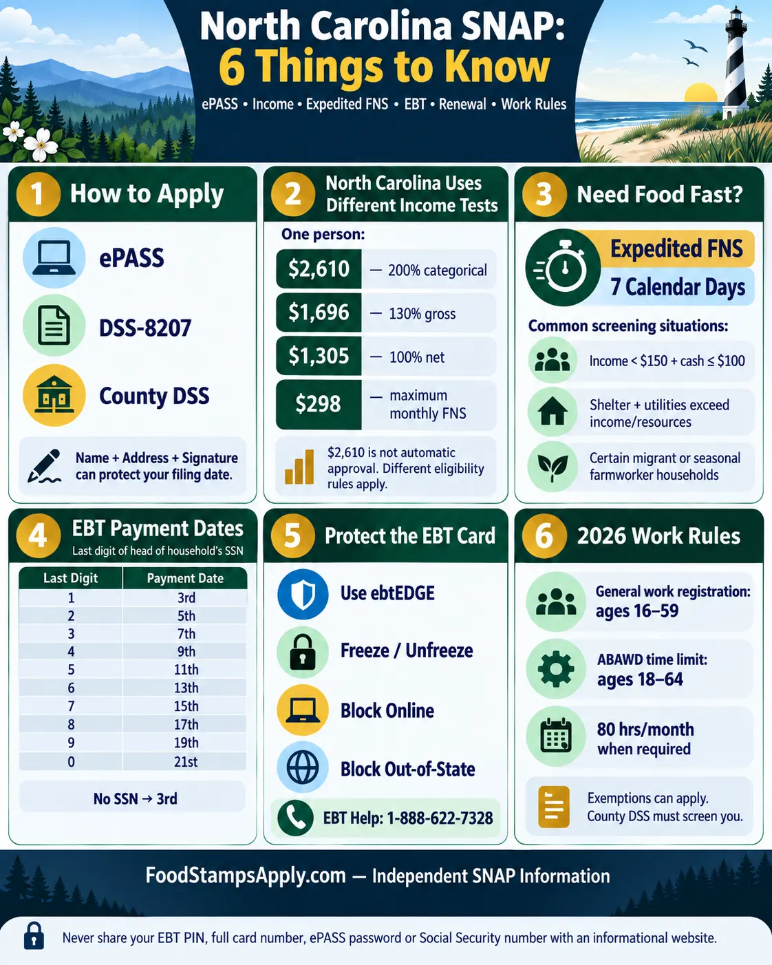 North Carolina SNAP infographic explaining ePASS, income limits, expedited FNS, EBT payment dates, card protection and work rules.