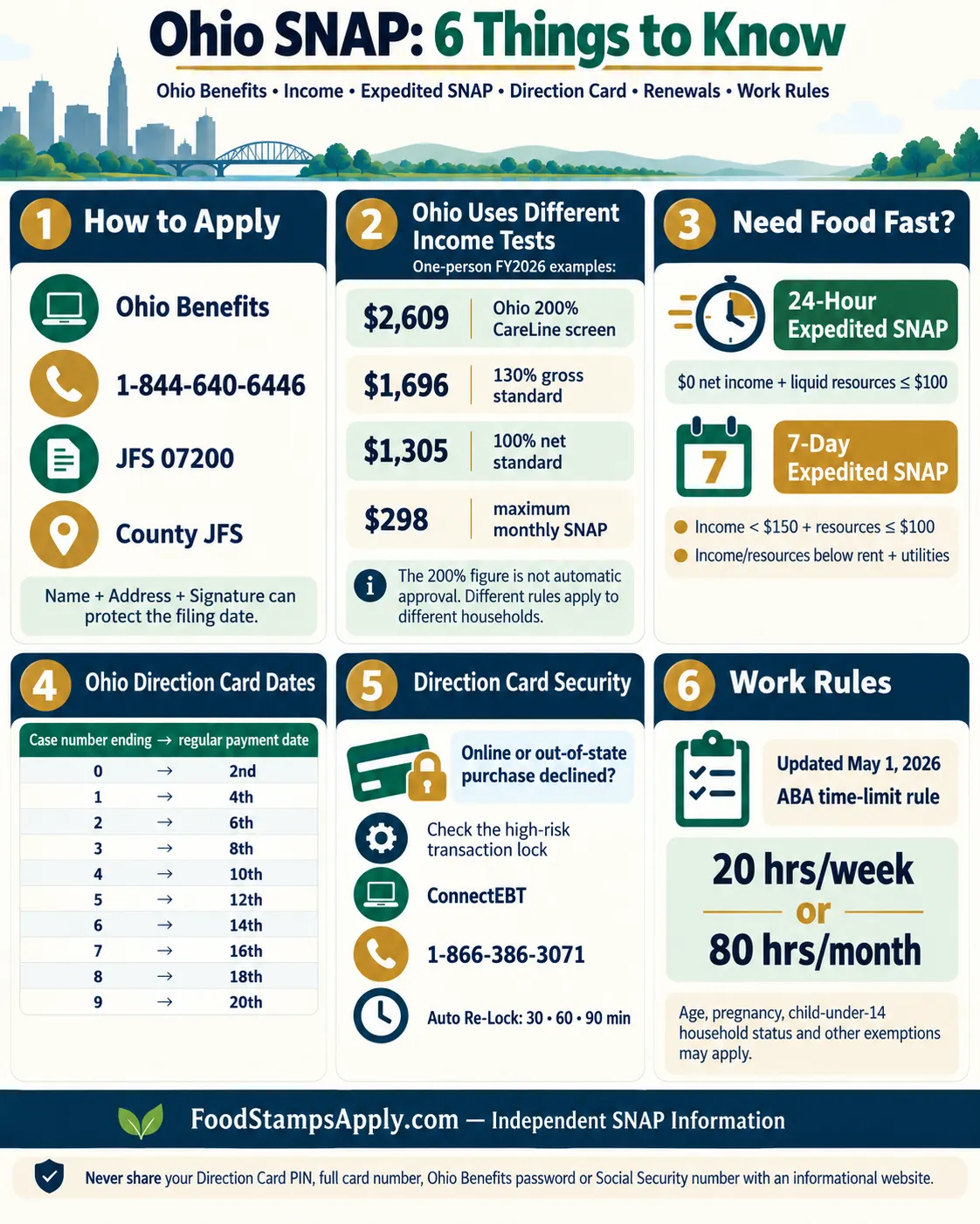 Ohio SNAP infographic explaining Ohio Benefits, income limits, expedited SNAP, Direction Card payment dates, security tips and work rules.