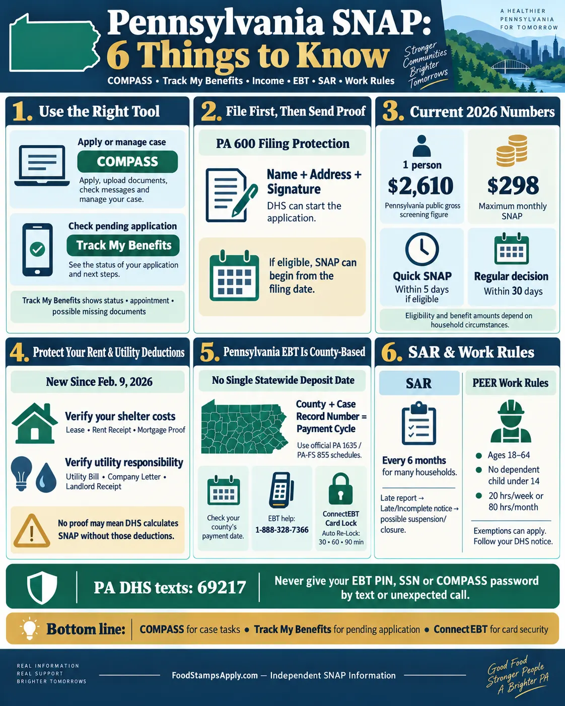 Pennsylvania SNAP infographic explaining COMPASS, Track My Benefits, income limits, rent verification, EBT and SAR rules