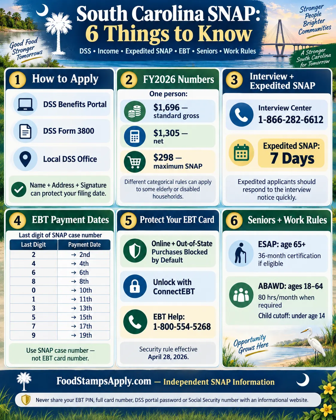 South Carolina SNAP infographic explaining how to apply, FY2026 income limits, expedited SNAP, EBT payment dates, card security, seniors and work rules.