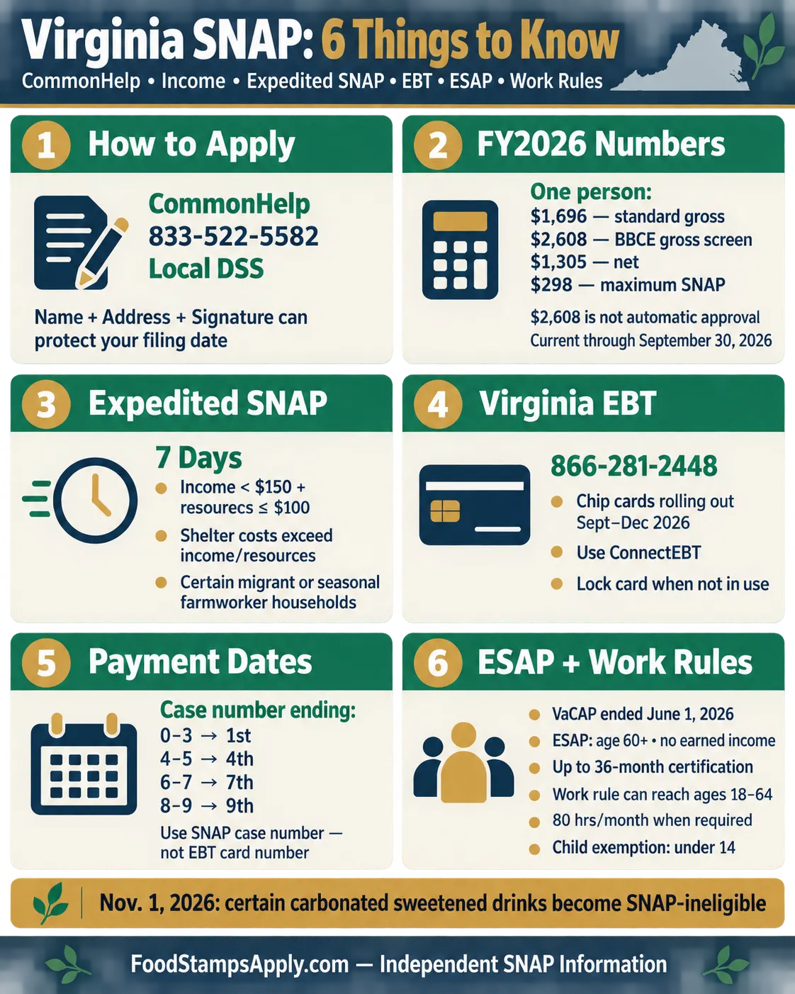 Virginia SNAP infographic explaining CommonHelp, FY2026 income limits, expedited SNAP, Virginia EBT, payment dates, ESAP and work rules.