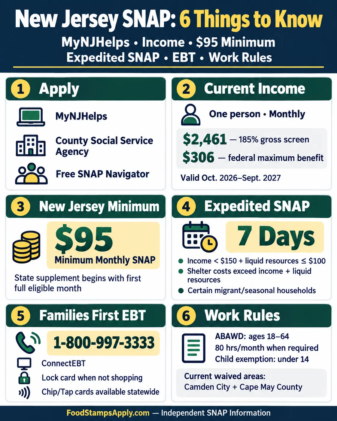 New Jersey SNAP infographic showing MyNJHelps, income limits, the $95 minimum benefit, expedited SNAP, EBT, and work requirements.